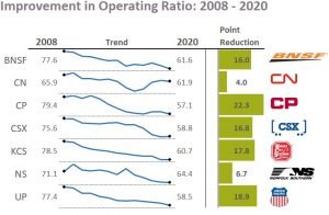 Improvement in Operating Ratio