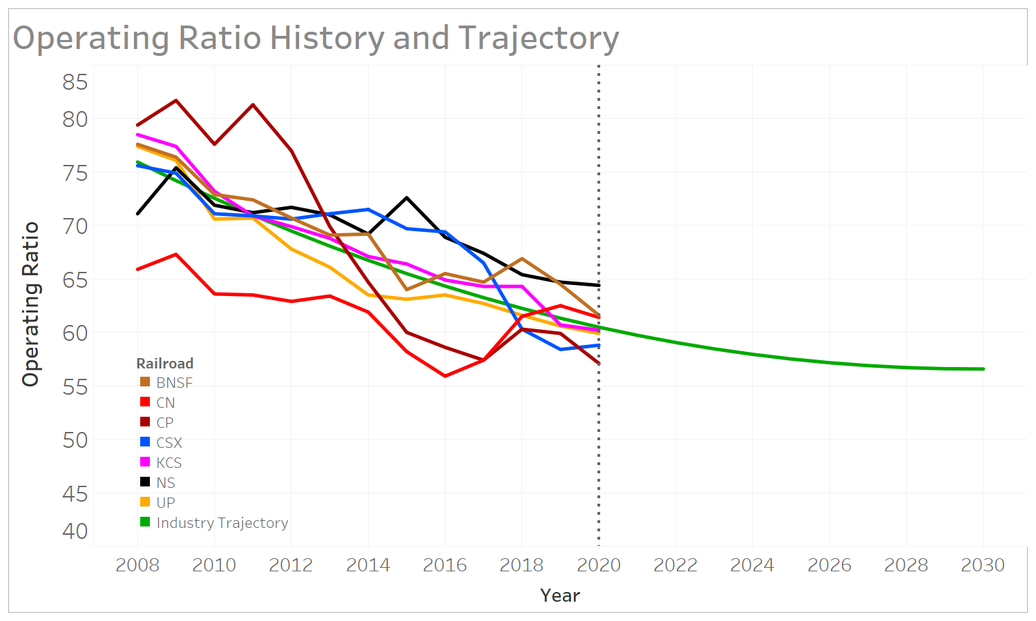 Operating Ratio History and Trajectory